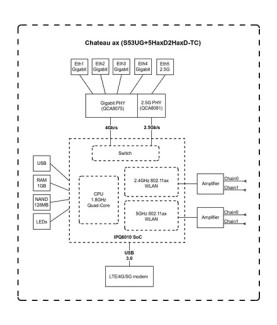 MikroTik Chateau LTE18 ax S53UG+5HaxD2HaxD-TC&EG18-EA 802.11ax, 574 Mbit/s (2.4 GHz) / 1200 Mbit/s (5 GHz) Mbit/s, Ethernet LAN