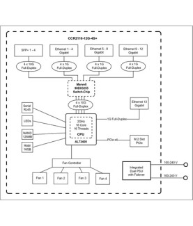 Mikrotik Cloud Core Router CCR2116-12G-4S+, 16-CORE 2 GHZ ARM CPU, 16 GB DDR4 RAM, 4x10G SFP+ ports, 13xGigabit LAN ports, 1x R
